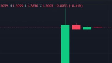 sui-token-surges-to-$2-on-trading-debut-as-network’s-fully-diluted-value-hits-$13b