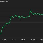 first-mover-americas:-bitcoin-retreats-slightly-from-12-month-high